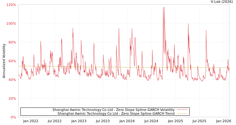 graph of Shanghai Awinic Technology Co Ltd S0GARCH