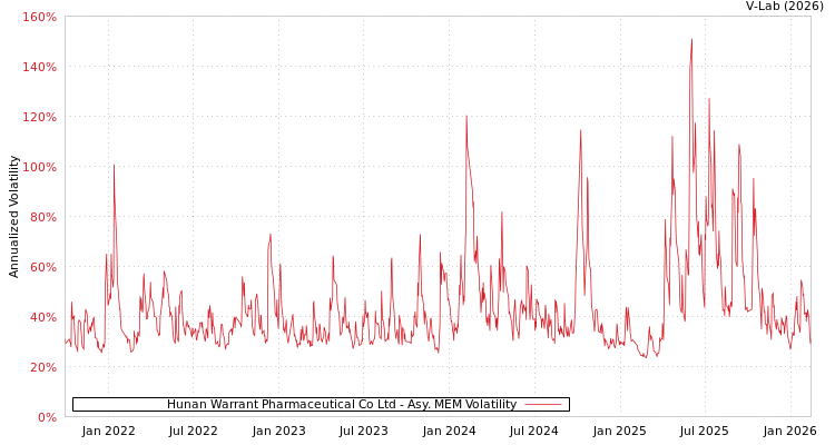 graph of Hunan Warrant Pharmaceutical Co Ltd AMEM
