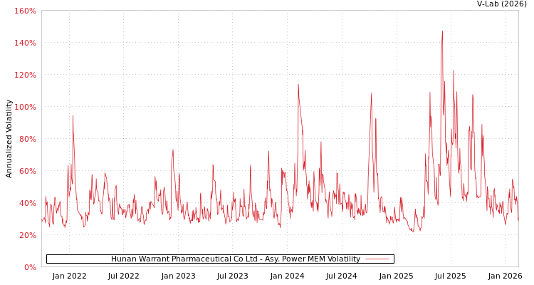 graph of Hunan Warrant Pharmaceutical Co Ltd APMEM