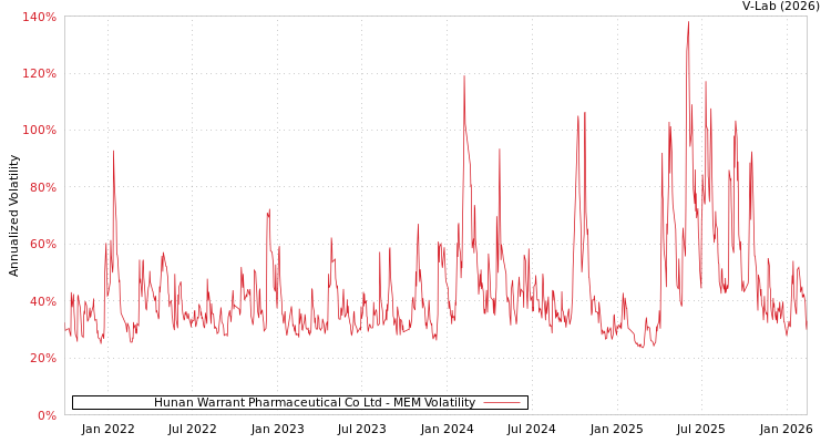 graph of Hunan Warrant Pharmaceutical Co Ltd MEM