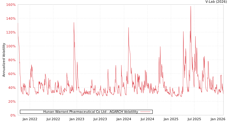 graph of Hunan Warrant Pharmaceutical Co Ltd AGARCH