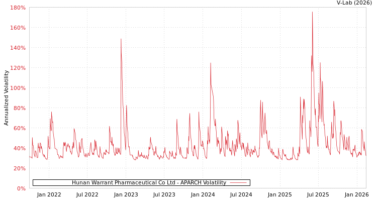 graph of Hunan Warrant Pharmaceutical Co Ltd APARCH
