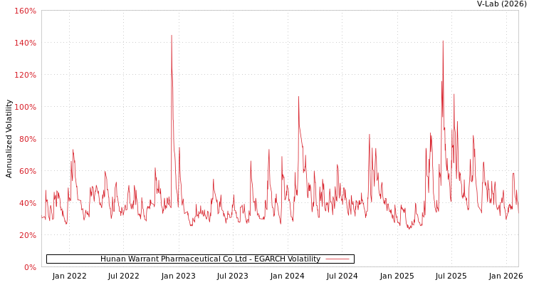graph of Hunan Warrant Pharmaceutical Co Ltd EGARCH