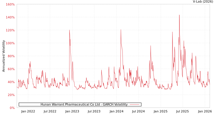 graph of Hunan Warrant Pharmaceutical Co Ltd GARCH