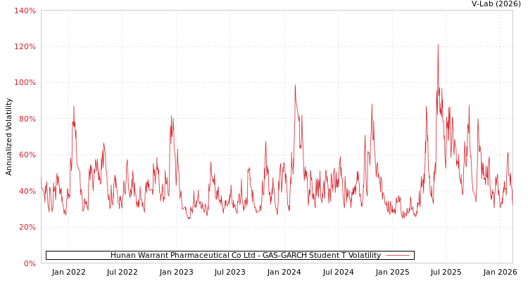 graph of Hunan Warrant Pharmaceutical Co Ltd GAS-GARCH-T