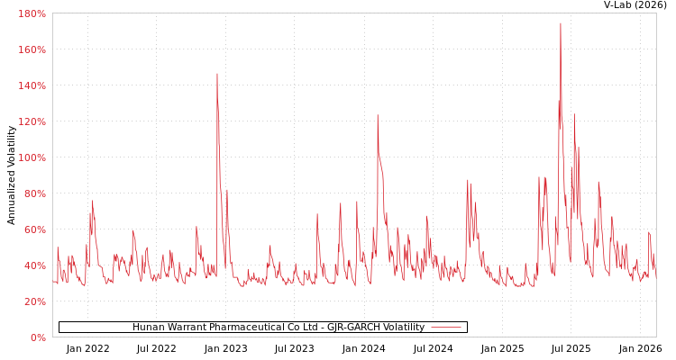graph of Hunan Warrant Pharmaceutical Co Ltd GJR-GARCH