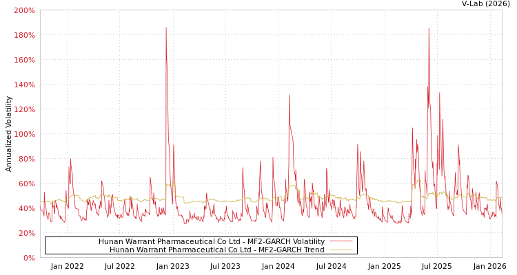 graph of Hunan Warrant Pharmaceutical Co Ltd MF2-GARCH