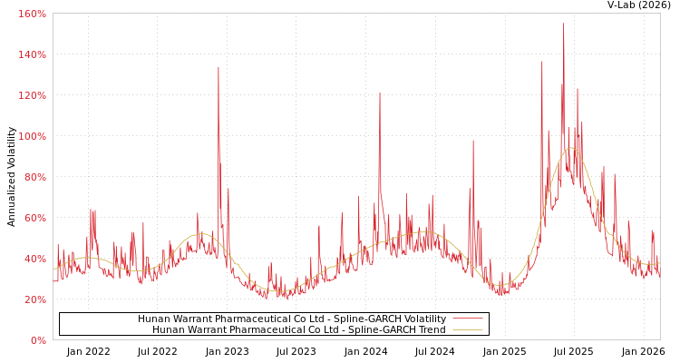 graph of Hunan Warrant Pharmaceutical Co Ltd SGARCH