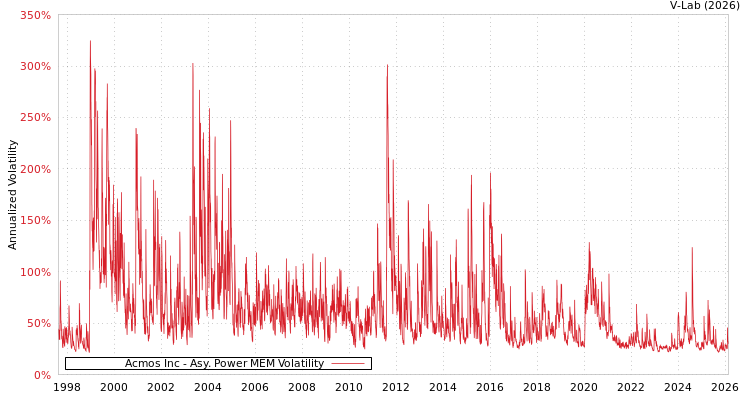 graph of Acmos Inc APMEM