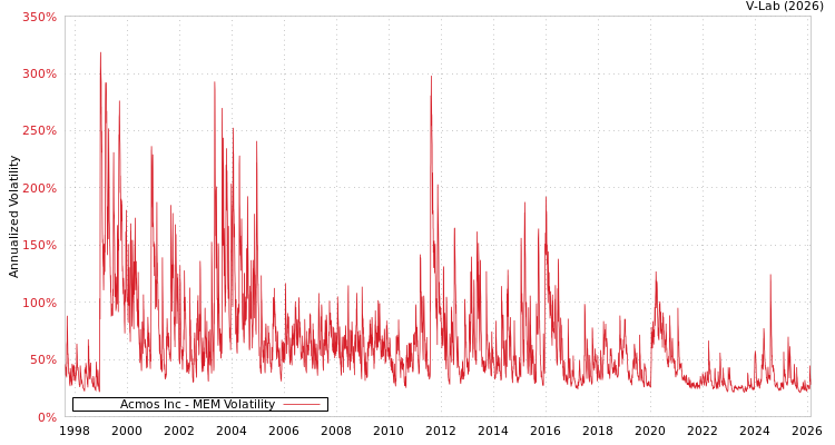 graph of Acmos Inc MEM