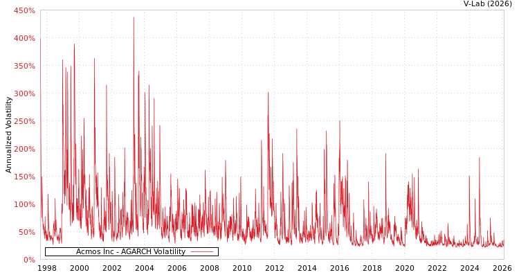 graph of Acmos Inc AGARCH