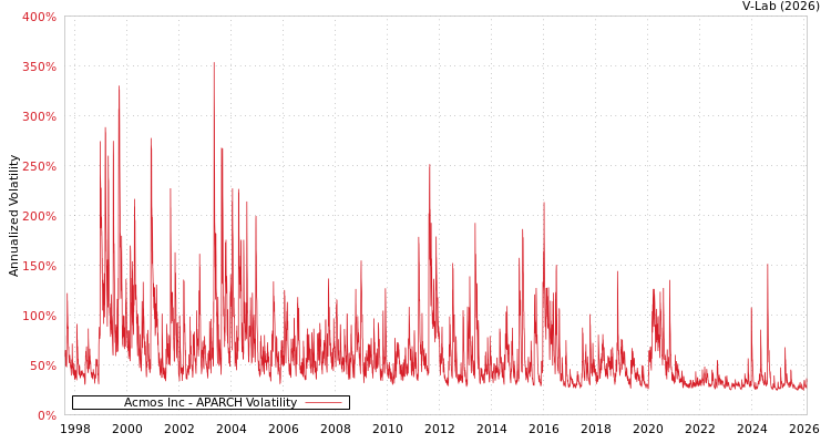 graph of Acmos Inc APARCH