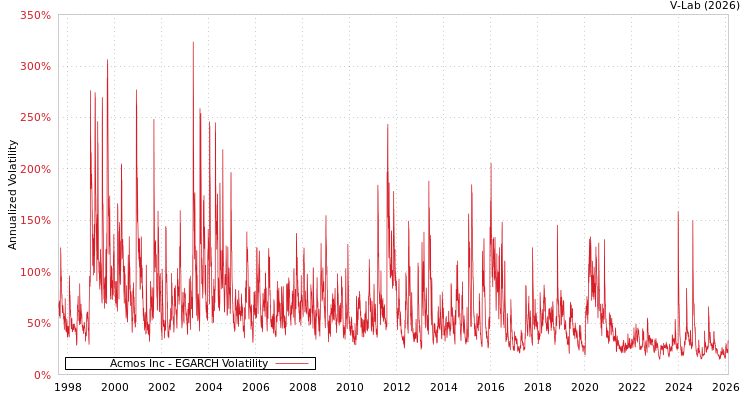 graph of Acmos Inc EGARCH