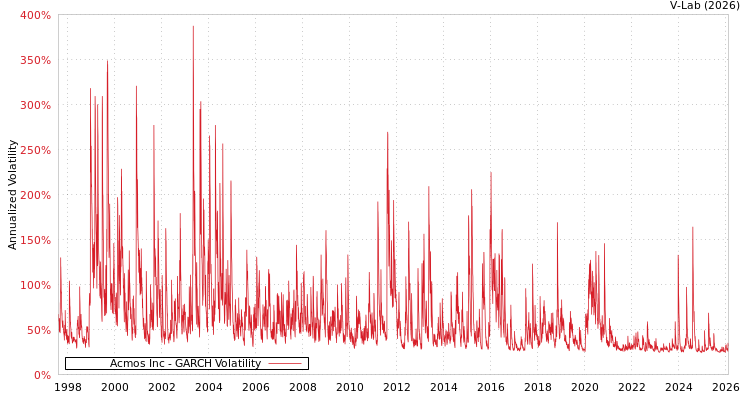 graph of Acmos Inc GARCH