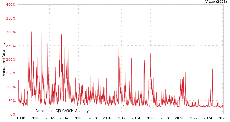 graph of Acmos Inc GJR-GARCH