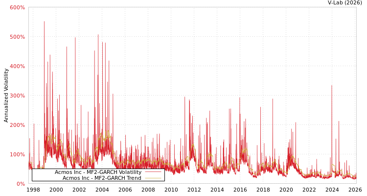 graph of Acmos Inc MF2-GARCH