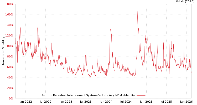 graph of Suzhou Recodeal Interconnect System Co Ltd AMEM