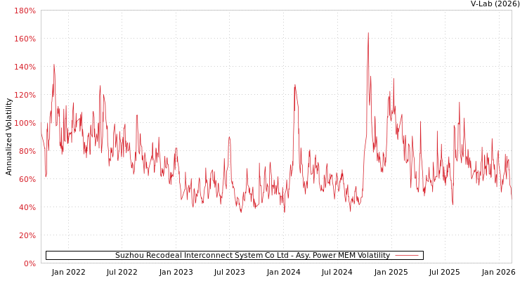 graph of Suzhou Recodeal Interconnect System Co Ltd APMEM