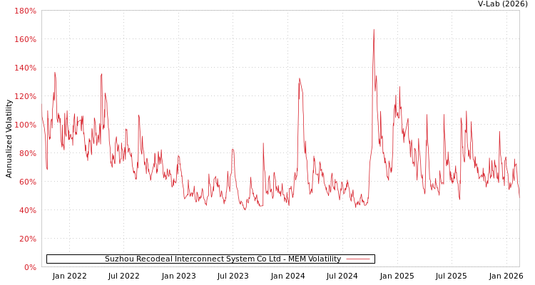 graph of Suzhou Recodeal Interconnect System Co Ltd MEM
