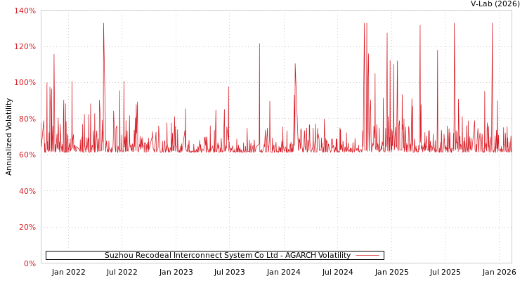 graph of Suzhou Recodeal Interconnect System Co Ltd AGARCH