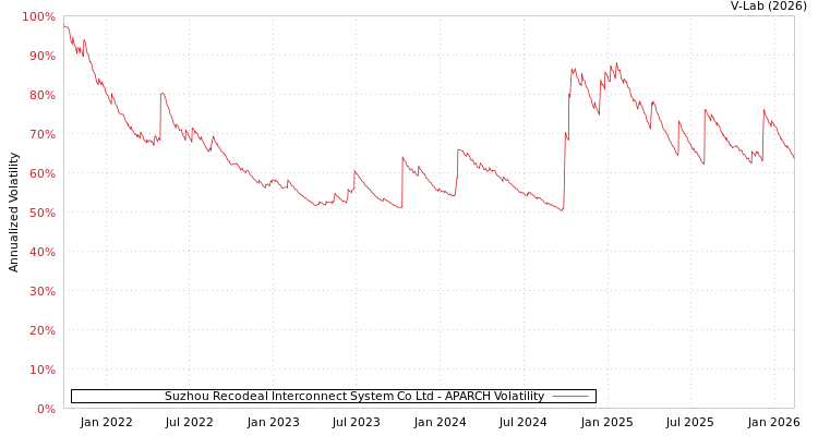 graph of Suzhou Recodeal Interconnect System Co Ltd APARCH