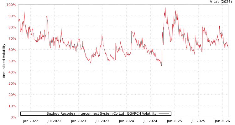 graph of Suzhou Recodeal Interconnect System Co Ltd EGARCH