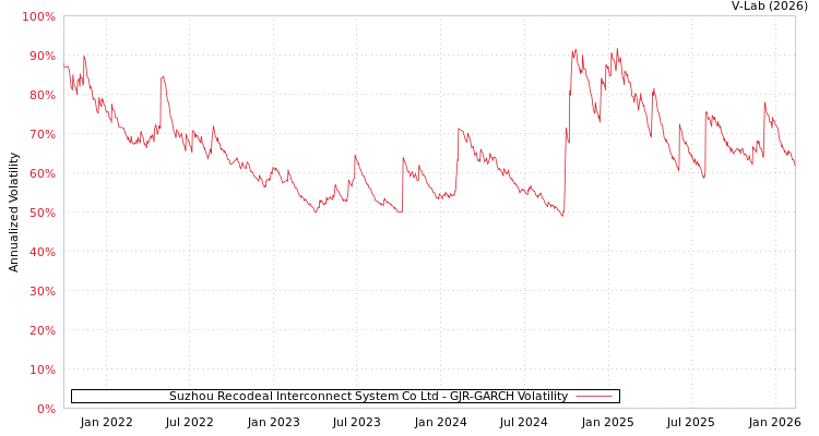 graph of Suzhou Recodeal Interconnect System Co Ltd GJR-GARCH