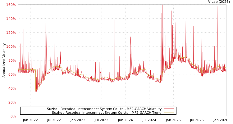 graph of Suzhou Recodeal Interconnect System Co Ltd MF2-GARCH