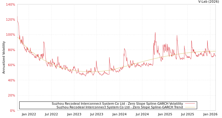 graph of Suzhou Recodeal Interconnect System Co Ltd S0GARCH