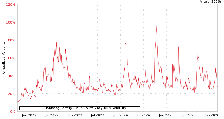 graph of Tianneng Battery Group Co Ltd AMEM