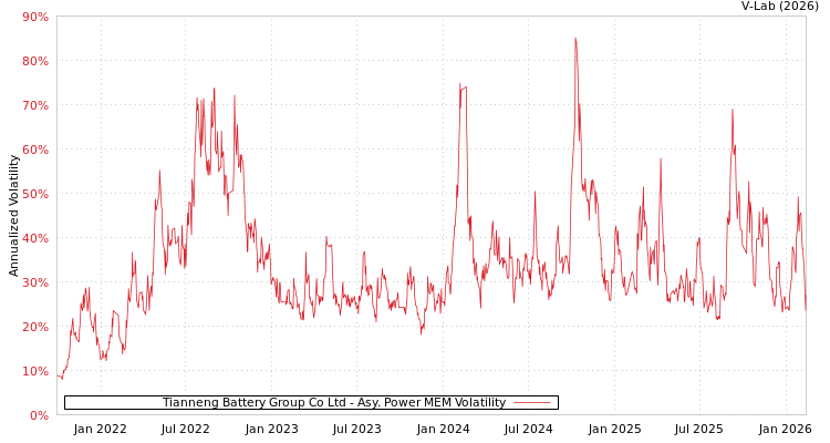 graph of Tianneng Battery Group Co Ltd APMEM