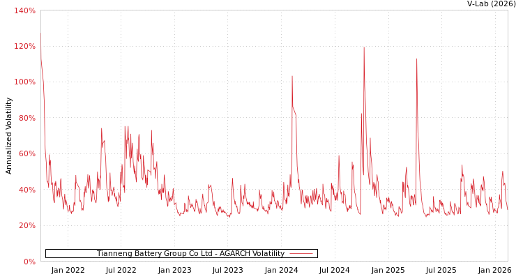 graph of Tianneng Battery Group Co Ltd AGARCH