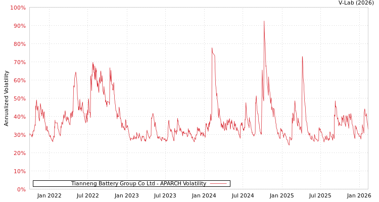 graph of Tianneng Battery Group Co Ltd APARCH