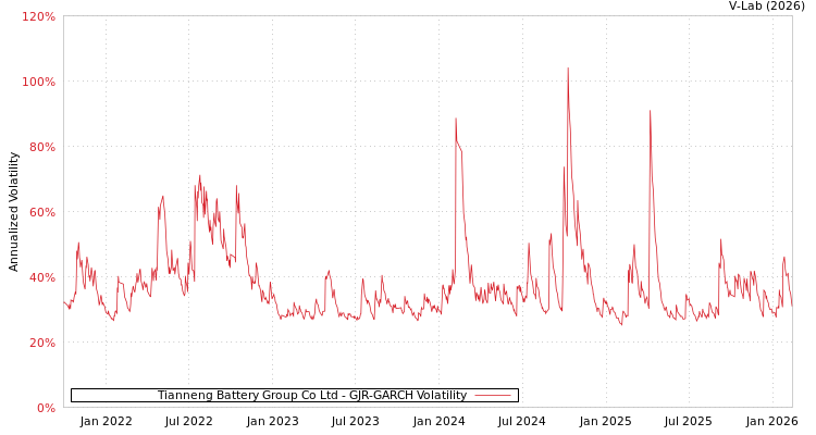 graph of Tianneng Battery Group Co Ltd GJR-GARCH