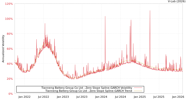 graph of Tianneng Battery Group Co Ltd S0GARCH