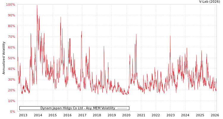 graph of Dynam Japan Hldgs Co Ltd AMEM