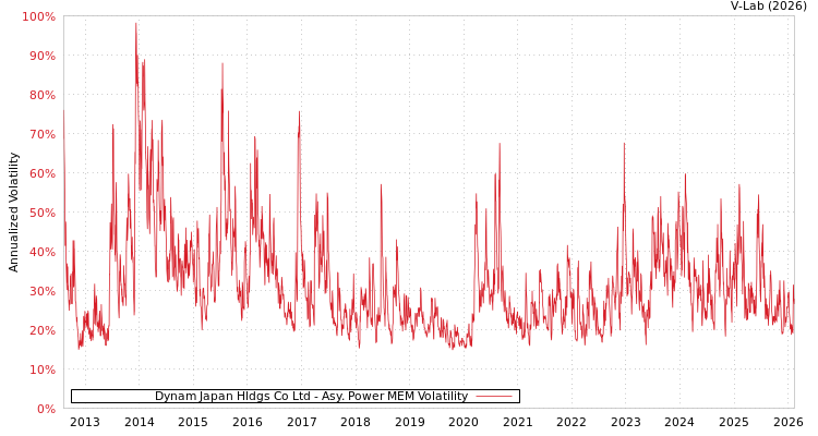graph of Dynam Japan Hldgs Co Ltd APMEM