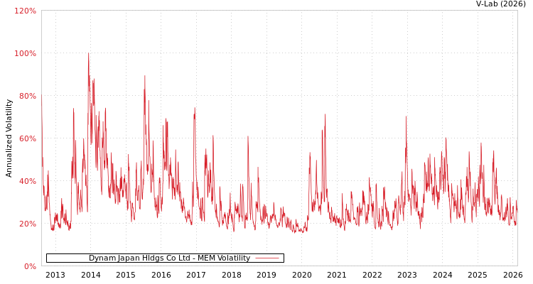 graph of Dynam Japan Hldgs Co Ltd MEM