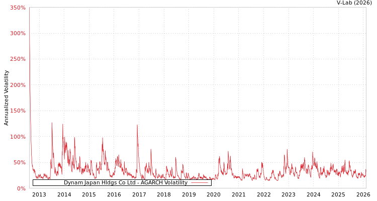 graph of Dynam Japan Hldgs Co Ltd AGARCH