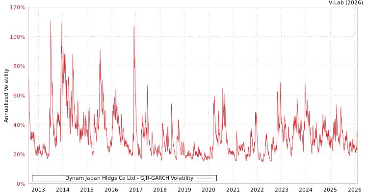 graph of Dynam Japan Hldgs Co Ltd GJR-GARCH
