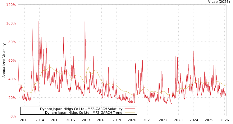 graph of Dynam Japan Hldgs Co Ltd MF2-GARCH