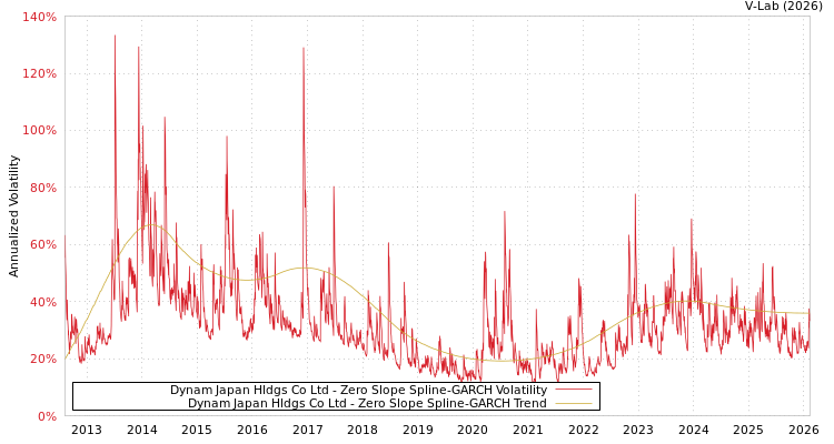 graph of Dynam Japan Hldgs Co Ltd S0GARCH