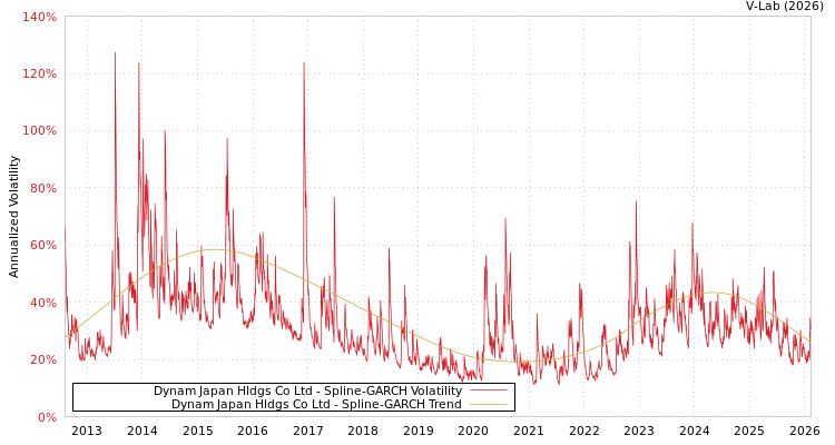 graph of Dynam Japan Hldgs Co Ltd SGARCH