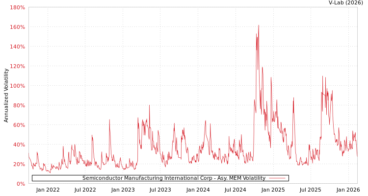 graph of Semiconductor Manufacturing International Corp AMEM