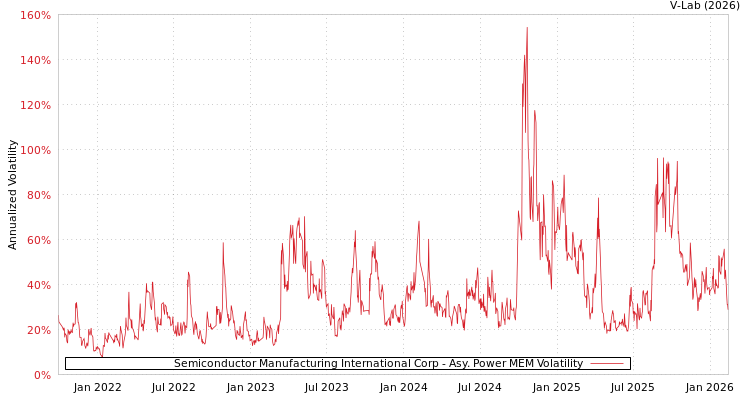 graph of Semiconductor Manufacturing International Corp APMEM