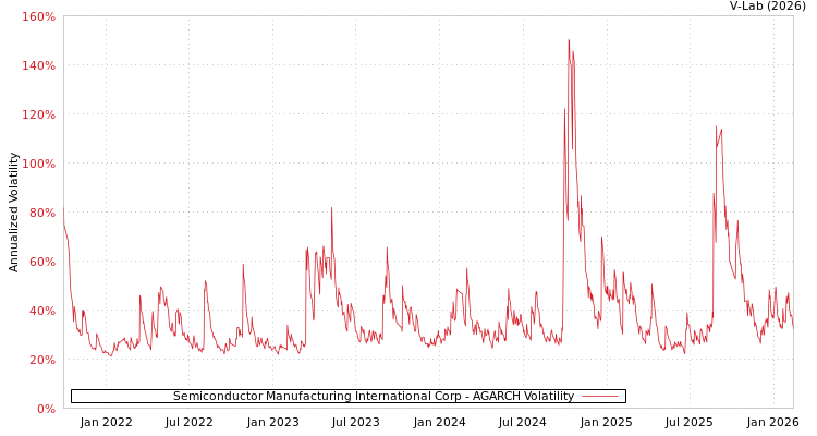graph of Semiconductor Manufacturing International Corp AGARCH