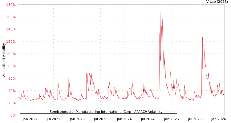 graph of Semiconductor Manufacturing International Corp APARCH