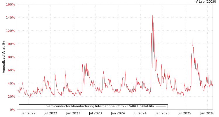 graph of Semiconductor Manufacturing International Corp EGARCH
