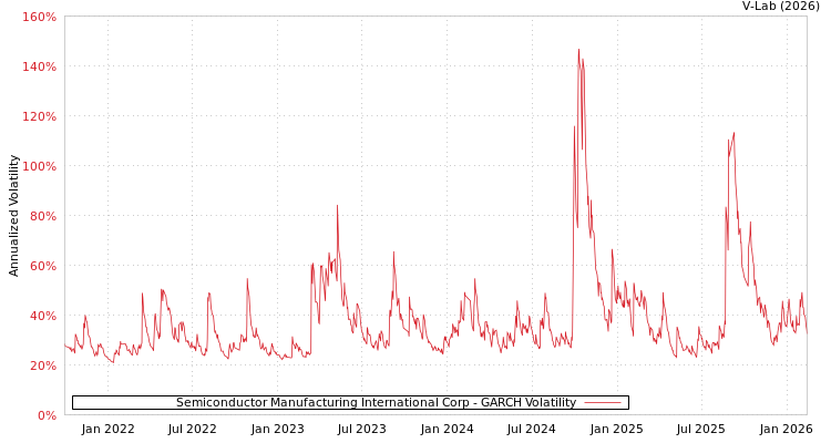 graph of Semiconductor Manufacturing International Corp GARCH