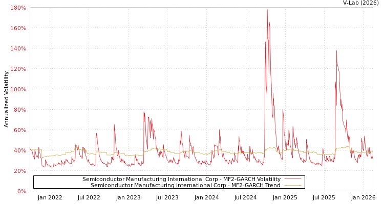 graph of Semiconductor Manufacturing International Corp MF2-GARCH